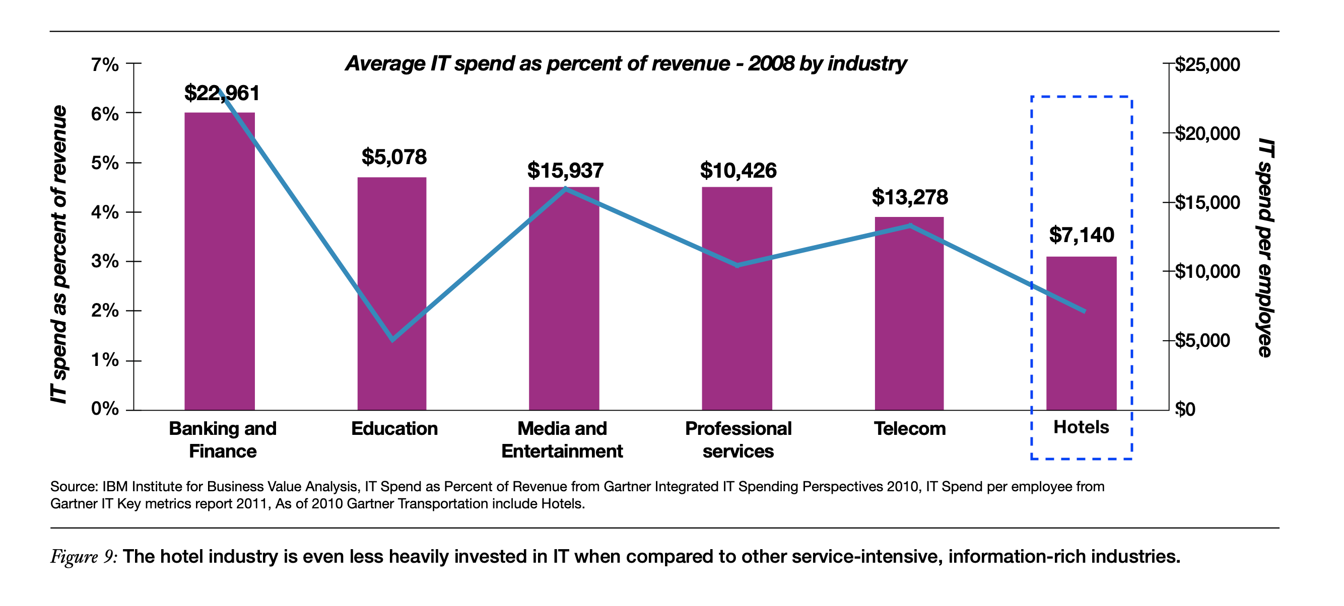 Average IT Spend as a percentage of revenue